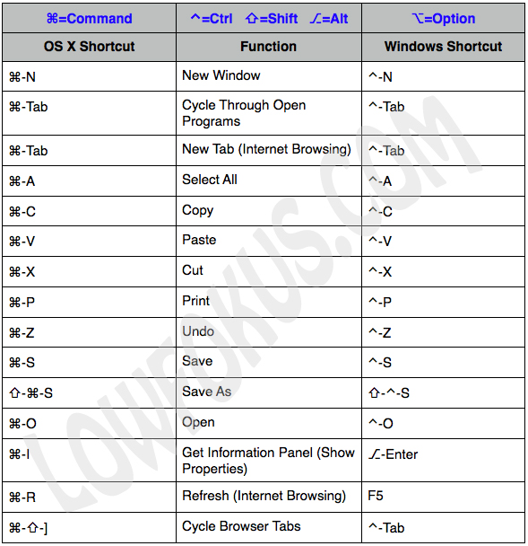 ssShortcuts OS X and Windows Shortcuts